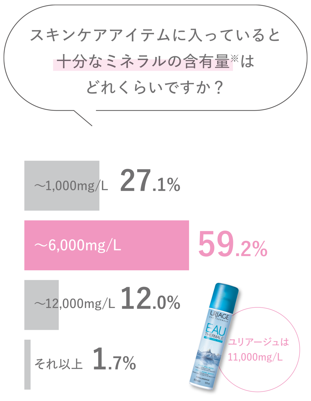 スキンケアアイテムに入っていると十分なミネラルの含有量はどれくらいですか？