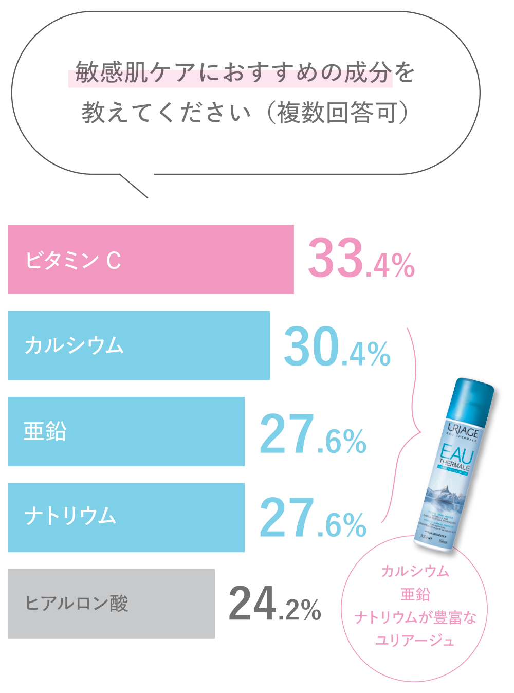 敏感肌ケアにおすすめの成分を教えてください（複数回答可）