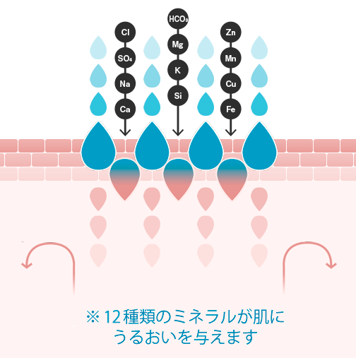 11種類のミネラルが肌にうるおいを与えます